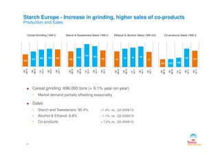 Starch Europe - Increase in grinding, higher sales of co-products
Production and Sales
Co-products Sales (‘000 t)Cereal Grinding (‘000 t) Starch & Sweeteners Sales (‘000 t) Ethanol & Alcohol Sales (‘000 m3)
638
673 693 702 696
Q3
09/10
Q4
09/10
Q1
10/11
Q2
10/11
Q3
10/11 392
413
437
424
398
Q3
09/10
Q4
09/10
Q1
10/11
Q2
10/11
Q3
10/11
236 236 239
257 253
Q3
09/10
Q4
09/10
Q1
10/11
Q2
10/11
Q3
10/11
42
45 45 46
42
Q3
09/10
Q4
09/10
Q1
10/11
Q2
10/11
Q3
10/11
17
Cereal grinding: 696,000 tons (+ 9.1% year-on-year)
• Market demand partially offsetting seasonality
Sales
• Starch and Sweeteners: 90.4% +1.4% vs. Q3 2009/10
• Alcohol & Ethanol: 9.6% - 1.1% vs. Q3 2009/10
• Co-products + 7.2% vs. Q3 2009/10
 