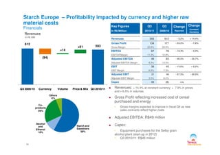 612
593
(94)
+14
+61
Key Figures
In R$ Million
Q3
2010/11
Q3
2009/10
Change
Reported
Change
Constant
Currency
Revenues 593 612 - 3.2% + 14.4%
Gross Profit 134 177 - 24.5% - 7.8%
Gross Margin 22.6% 29.0%
EBITDA 67 78 - 14.3% - 0.4%
EBITDA Margin 11.3% 12.8%
Adjusted EBITDA 49 83 - 40.5% - 30.7%
Adjusted EBITDA Margin 8.3% 13.5%
EBIT 39 45 - 13.0% + 0.5%
EBIT Margin 6.5% 7.3%
Adjusted EBIT 21 49 - 57.3% - 50.5%
Adjusted EBIT Margin 3.5% 8.0%
Starch Europe – Profitability impacted by currency and higher raw
material costs
Financials
Revenues
In R$ MM
Starch and
Sweetners
58%
Alcohol
and
Ethanol
10%
Co-
products
26%
Others
6%
Q3 2009/10 Currency Volume Price & Mix Q3 2010/11
Adjusted EBIT Margin 3.5% 8.0%
Capex 45 (8) n/a
18
Revenues: + 14.4% at constant currency: + 7.6% in prices
and + 6.8% in volumes
Gross Profit reflecting increased cost of cereal
purchased and energy
• Gross margins expected to improve in fiscal Q4 as new
sales contracts reflect higher costs
Adjusted EBITDA: R$49 million
Capex:
• Equipment purchases for the Selby grain
alcohol plant (start-up in 2012)
• Q3 2010/11: R$45 million
 