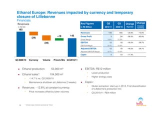 193
143
(29)
(39)
+18
Ethanol Europe: Revenues impacted by currency and temporary
closure of Lillebonne
Financials
Key Figures
In R$ Million
Q3
2010/11
Q3
2009/10
Change
Reported
Change
Constant
Currency
Revenues 143 193 - 25.8% - 12.8%
Gross Profit 3 24 - 86.3% - 83.9%
Gross Margin 2.3% 12.5%
EBITDA 12 19 - 40.2% - 29.7%
EBITDA Margin 8.1% 10.0%
Adjusted EBITDA 12 19 - 40.2% - 29.7%
Adjusted EBITDA Margin 8.1% 10.0%
Capex 4 14 - 71.4%
Revenues
In R$ MM
Q3 2009/10 Currency Volume Price & Mix Q3 2010/11
19
Ethanol production: 53,000 m³
Ethanol sales*: 104,000 m³
• - 14.7 % vs. Q3 2009/10
• Maintenance shutdown at Lillebonne (3 weeks)
Revenues: - 12.8% at constant currency
• Price increases offset by lower volumes
EBITDA: R$12 million
• Lower production
• Higher energy costs
Capex:
• Gluten extraction: start-up in 2012. First diversification
of Lillebonne’s production mix
• Q3 2010/11: R$4 million
* Includes sales of ethanol produced by Tereos
 