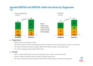 78
67
45
76
85
83
49
44
112
151 Brazil
Indian Ocean
Starch Europe
Ethanol Europe
Total Holdings
Ajusted EBITDA and EBITDA: Solid rise driven by Sugarcane
Q3
In R$ MM
+ 28.2%
202
260
Adjusted EBITDA EBITDA
In R$ MM
+ 22.5%
173
212
319 12
Q3 2009/10 Q3 2010/11
319 12
49
-12
Q3 2009/10 Q3 2010/11
Sugarcane
• Higher volumes and margins in Brazil
• Improved operational results in Mozambique and first contribution of the Groupe Quartier Français in La Réunion
• Fair value of financial instruments negative R$58 million following surge in world sugar prices
• Fair value of biological assets negative R$7 million
Cereal
• Starch: margins reflect higher cereal and energy prices after surge in world cereal prices
• Ethanol: margins impacted by lower volumes and higher energy costs
• Fair value of financial instruments positive R$18 million following surge in cereal and energy prices
7
 
