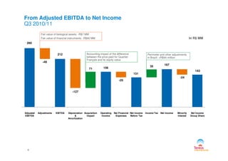 260
212
156
131
167
143
-48
71
-25
35
-24
From Adjusted EBITDA to Net Income
Q3 2010/11
In R$ MM
Perimeter and other adjustments
in Brazil: +R$44 million
Fair value of biological assets: -R$7 MM
Fair value of financial instruments: -R$40 MM
Accounting impact of the difference
between the price paid for Quartier
Français and its equity value
-127
-25
Adjusted
EBITDA
Adjustments EBITDA Depreciation
&
Amortization
Acquisition
Impact
Operating
Income
Net Financial
Expenses
Net Income
Before Tax
Income Tax Net Income Minority
Interest
Net Income
Group Share
8
 