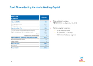 Cash Flow reflecting the rise in Working Capital
Cash Flow
In R$ Million
Q3 2010/11
Adjusted EBITDA 260
Working capital variance (298)
Other operating (1 )
Operating Cash Flow (39)
Financial interests net of dividends paid and received (35)
Capex net of proceeds from the disposal of assets (140)
Total net debt increase:
R$153 million vs. September 30, 2010
Working capital variance:
• R$181 million in Brazil
• R$70 million in La Réunion
9
Capex (145)
Proceeds from the disposal of assets 5
Cash Flow before acquisition and capital increase (213)
Acquisition & Perimeter impact 30
Capital increase 0
Free Cash Flow (183)
Forex impact 30
Total net debt (153)
• R$70 million in La Réunion
• R$51 million for Cereal segment
 