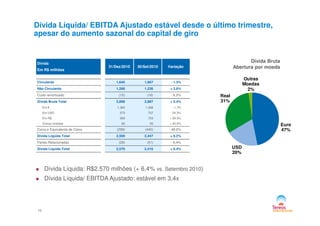 Dívida Líquida/ EBITDA Ajustado estável desde o último trimestre,
apesar do aumento sazonal do capital de giro
Dívida
Em R$ milhões
31/Dez/2010 30/Set/2010 Variação
Circulante 1,645 1,667 - 1.3%
Não Circulante 1,268 1,236 + 2.6%
Custo amortizado (15) (16) - 6.2%
Dívida Bruta Total 2,898 2,887 + 0.4%
Em € 1,365 1,388 - 1.7%
Em USD 573 757 - 24.3%
Dívida Bruta
Abertura por moeda
Real
31%
Outras
Moedas
2%
10
Em USD 573 757 - 24.3%
Em R$ 909 703 + 29.3%
Outras moedas 66 55 + 20.0%
Caixa e Equivalente de Caixa (299) (440) - 48.0%
Dívida Líquida Total 2,599 2,447 + 6.2%
Partes Relacionadas (29) (31) - 6.4%
Dívida Líquida Total 2,570 2,416 + 6.4%
Dívida Líquida: R$2.570 milhões (+ 6,4% vs. Setembro 2010)
Dívida Líquida/ EBITDA Ajustado: estável em 3,4x
Euro
47%
USD
20%
 