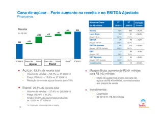 Cana-de-açúcar – Forte aumento na receita e no EBITDA Ajustado
Financeiros
Em R$ MM
Receita
Números Chave
Em R$ milhões
3T
2010/11
3T
2009/10
Variação
Divulgado
Receita 624 344 + 81,7%
Lucro Bruto 163 61 + 166,5%
Margem Bruta 26.1% 17.8%
EBITDA 85 76 + 12,4%
Margem EBITDA 13.6% 22.0%
EBITDA Ajustado 151 112 + 35,0%
Margem EBITDA Ajustado 24.2% 32,6%
EBIT 17 30 - 41.0%
Margem EBIT 2.8% 8.6%
EBIT Ajustado 84 66 + 26,8%
344
624
+19
+150 +12
+45
+54
14
*inc. Cogeração, produtos agrícolas e hedging
EBIT Ajustado 84 66 + 26,8%
Margem EBIT Ajustado 13,4% 19,2%
Investimentos 58 14 + 314.3%
Margem Bruta: aumento de R$ 61 milhões
para R$ 163 milhões
• Efeito do ajuste nos preços da cana-de-
açúcar de R$ 49 milhões, correlacionados
aos preços de venda
Investimentos:
• Cogeração
• 3T 2010/11: R$ 58 milhões
Açúcar Etanol
Açúcar: 63,8% da receita total
• Volume de vendas: + 58,7% vs. 3T 2009/10
• Preço (R$/ton): + 13,6% vs. 3T 2009/10
• Redução do mix de açúcar branco para 78%
Etanol: 26,8% da receita total
• Volume de vendas: + 37,4% vs. Q3 2009/10
• Preço (R$/m³): + 11,0%
• Anidro: 40,8% do etanol total produzido
vs. 25,0% no 3T 2009/10
3T 2009/10 Preço e Mix Volume Preço e Mix Volume Outros 3T 2010/11*
 
