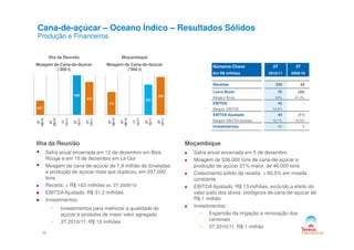 Cana-de-açúcar – Oceano Índico – Resultados Sólidos
Produção e Financeiros
Números Chave
Em R$ milhões
3T
2010/11
3T
2009/10
Receitas 230 63
Lucro Bruto 78 (26)
Margem Bruta 34% -41,3%
EBITDA 45 -
Margem EBITDA 19,5% -
EBITDA Ajustado 44 (11)
Margem EBITDA Ajustado 19.1% -18,5%
Investimentos 11 1
Ilha da Reunião
Moagem de Cana-de-Açúcar
(’000 t)
Moçambique
Moagem de Cana-de-Açúcar
(’000 t)
547
989
874
3T
09/10
4T
09/10
1T
10/11
2T
10/11
3T
10/11
175
0
230
289
3T
09/10
4T
09/10
1T
10/11
2T
10/11
3T
10/11
15
Investimentos 11 1
Moçambique
Safra anual encerrada em 5 de dezembro
Moagem de 536.000 tons de cana-de-açúcar e
produção de açúcar 21% maior, de 46.000 tons
Crescimento sólido da receita: + 60,5% em moeda
constante
EBITDA Ajustado: R$ 13 milhões, excluído o efeito do
valor justo dos ativos biológicos de cana-de-açúcar de
R$ 1 milhão
Investimentos:
• Expansão da irrigação e renovação dos
canaviais
• 3T 2010/11: R$ 1 milhão
Ilha da Reunião
Safra anual encerrada em 12 de dezembro em Bois
Rouge e em 15 de dezembro em Le Gol
Moagem de cana-de-açúcar de 1,9 milhão de toneladas
e produção de açúcar mais que duplicou, em 207.000
tons
Receita: + R$ 163 milhões vs. 3T 2009/10
EBITDA Ajustado: R$ 31,2 milhões
Investimentos:
• Investimentos para melhorar a qualidade do
açúcar e produtos de maior valor agregado
• 3T 2010/11: R$ 10 milhões
09
09
10
10/11
10
09
09/10
10/11
10/11
10
 