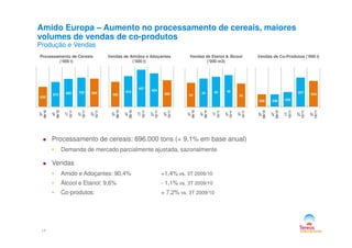 Amido Europa – Aumento no processamento de cereais, maiores
volumes de vendas de co-produtos
Produção e Vendas
Vendas de Co-Produtos (‘000 t)Processamento de Cereais
(‘000 t)
Vendas de Amidos e Adoçantes
(‘000 t)
Vendas de Etanol & Álcool
(‘000 m3)
638
673 693 702 696
3T
09/10
4T
09/10
1T
10/11
2T
10/11
3T
10/11 392
413
437
424
398
3T
09/10
4T
09/10
1T
10/11
2T
10/11
3T
10/11
42
45 45 46
42
3T
09/10
4T
09/10
1T
10/11
2T
10/11
3T
10/11
236 236 239
257 253
3T
09/10
4T
09/10
1T
10/11
2T
10/11
3T
10/11
17
Processamento de cereais: 696.000 tons (+ 9,1% em base anual)
• Demanda de mercado parcialmente ajustada, sazonalmente
Vendas
• Amido e Adoçantes: 90,4% +1,4% vs. 3T 2009/10
• Álcool e Etanol: 9,6% - 1,1% vs. 3T 2009/10
• Co-produtos: + 7,2% vs. 3T 2009/10
 