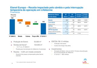 193
143
(29)
(39)
+18
Etanol Europa – Receita impactada pelo câmbio e pela interrupção
temporária da operação em Lillebonne
Financeiros
Números Chave
Em R$ milhões
3T
2010/11
3T
2009/10
Variação
Divulgado
Variação
Em moeda
constante
Receita 143 193 - 25.8% - 12.8%
Lucro Bruto 3 24 - 86.3% - 83.9%
Margem Bruta 2.3% 12.5%
EBITDA 12 19 - 40.2% - 29.7%
Margem EBITDA 8.1% 10.0%
EBITDA Ajustado 12 19 - 40.2% - 29.7%
Margem EBITDA Ajustado 8.1% 10.0%
Investimentos 4 14 - 71.4%
Em R$ MM
Receita
3T 2009/10 Moeda Volume Preço e Mix 3T 2010/11
19
4 14
Produção de Etanol: 53.000 m³
Vendas de Etanol*: 104.000 m³
• - 14,7 % vs. 3T 2009/10
• Parada para manutenção em Lillebonne (3 semanas)
Receita: - 12,8% em moeda constante
• Aumento dos preços compensados pelos baixos
volumes
EBITDA: R$ 12 milhões
• Produção mais baixa
• Custos de energia mais altos
Investimentos:
• Extração de Glúten: início em 2012. Primeira diversificação
do mix de produção de Lillebonne
• 3T 2010/11: R$4 milhões
* inclui vendas de etanol produzido pela Tereos
 