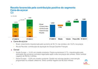 Receita favorecida pela contribuição positiva do segmento
Cana-de-açúcar
Q3
Em R$ MM
612 593
63 231
344
624
Brasil
Oceano Índico
Amido Europa
Etanol Europa
Ajustes
1,591
+ 31.3%
1,212 1,212
1,591
(135)
+ 349
+ 165
6
Cana-de-açúcar
• Brasil: crescimento impulsionado pelo aumento de 50,1% nas vendas e de 10,2% nos preços
• Ilha da Reunião: contribuição da aquisição do Groupe Quartier Français
Cereal
• Amido Europa: + 14,4% em moeda constante. Preços aumentaram 5,7%, impulsionados pela
efetivação dos primeiros contratos negociados após a alta nos preços dos cereais. Efeito cambial
negativo de R$ 94,2 milhões
• Etanol Europa: - 12,8% em moeda constante. Queda nos volumes devido à manutenção
programada na unidade Lillebonne. Efeito cambial negativo de R$ 28,8 milhões
193 143
3T 2009/10 3T 2010/11 3T 2009/10 Moeda Volume Preço e Mix 3T 2010/11
 