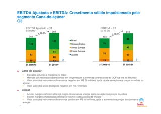 EBITDA Ajustado e EBITDA: Crescimento sólido impulsionado pelo
segmento Cana-de-açúcar
Q3
Em R$ MM
EBITDA Ajustado – 3T EBITDA – 3T
Em R$ MM
83
49
44
112
151 Brasil
Oceano Índico
Amido Europa
Etanol Europa
Ajustes
+ 28.2%
202
260
78
67
45
76
85
+ 22.5%
173
212
7
Cana-de-açúcar
• Elevados volumes e margens no Brasil
• Melhora dos resultados operacionais em Moçambique e primeiras contribuições do GQF na Ilha da Reunião
• Valor justo dos instrumentos financeiros negativo em R$ 58 milhões, após rápida elevação nos preços mundiais do
açúcar
• Valor justo dos ativos biológicos negativo em R$ 7 milhões
Cereal
• Amido: margens refletem alta nos preços de cereais e energia após elevação nos preços mundiais
• Etanol: margens impactadas pelo baixo volume e altos custos de energia
• Valor justo dos instrumentos financeiros positivo em R$ 18 milhões, após o aumento nos preços dos cereais e
energia
319 12
49
-12
3T 2009/10 3T 2010/11
319 12
3T 2009/10 3T 2010/11
 
