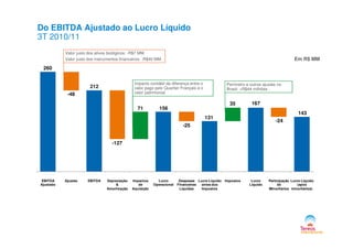 Do EBITDA Ajustado ao Lucro Líquido
3T 2010/11
Em R$ MM
260
212
156
131
167
143
-48
71
-25
35
-24
Perímetro e outros ajustes no
Brasil: +R$44 milhões
Valor justo dos ativos biológicos: -R$7 MM
Valor justo dos instrumentos financeiros: -R$40 MM
Impacto contábil da diferença entre o
valor pago pelo Quartier Français e o
valor patrimonial
-127
-25
EBITDA
Ajustado
Ajustes EBITDA Depreciação
&
Amortização
Impactos
de
Aquisição
Lucro
Operacional
Despesas
Financeiras
Líquidas
Lucro Líquido
antes dos
Impostos
Impostos Lucro
Líquido
Participação
de
Minoritários
Lucro Líquido
(após
minoritários)
 