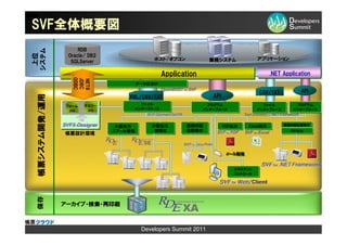 SVF全体概要図
                    RDB
システム
 上位


                Oracle/ DB2
                                            ホスト/オフコン             業務システム            アプリケーション
                 SQLServer

                  ODBC
                  JDBC
                                               Application
                                               Application                                .NET Application
                                                                                           .NET Application
                  NET8               データ仕分け
                                     データ仕分け
                                                                                   CSV/TXT            API
                                                                 API
 帳票システム開発/運用




                                   XML/CSV/TXT
               フォーム    クエリー           ファイル
                                      ファイル                    プログラム
                                                               プログラム                 ファイル
                                                                                     ファイル           プログラム
                                                                                                     プログラム
                .xml    .vrq        インターフェース
                                    インターフェース                 インターフェース
                                                             インターフェース              インターフェース
                                                                                   インターフェース        インターフェース
                                                                                                   インターフェース



                                大量出力       分散出力        直接印刷            PDF出力    Excel出力        直接印刷伝票発行
                                                                                               直接印刷伝票発行
                                大量出力       分散出力        直接印刷            PDF出力    Excel出力
                               スプール管理
                               スプール管理       仮想化
                                            仮想化        伝票発行
                                                       伝票発行                                       PDF出力
                                                                                                  PDF出力
               帳票設計環境



                                                                        メール配信
                                                                        メール配信


                                                                          クライアント
                                                                          クライアント
                                                                          コントロール
                                                                          コントロール
 保存




               アーカイブ・検索・再印刷



                                        Developers Summit 2011
 