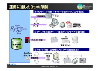 運用に適した３つの印刷
                  ① オンデマンド印刷 （オペレータ操作でのプリンタ出力）

                     印刷指示


                 プリント
                 データ


                  ② ダイレクト印刷(サーバー接続のプリンタへの自動印刷)


                ダイレクト印刷

帳票Spool                                           高速プリンタ
  DB
                  ③ リモート印刷 （遠隔地のプリンタへの自動印刷）
          PrintData          PrintData
          分割/圧縮                解答
                  自動配信



                         Developers Summit 2011
 