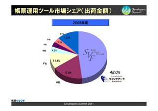帳票運用ツール市場シェア（出荷金額）
                                                     2008年度


                                        ＥＴＣ

                                             12.3%
                          Ｂ社
                                      3.3%
                     Ａ社
                                 3.4%

                    Ｎ社         4.2%



                               11.1%
                    Ｆ社



                                             17.6%                    48.0%

                                  Ｈ社



出所：株式会社ミック経済研究所
   「UNIX・Windows対応ミドルウェアパッケージソフトの市場展望【運用・ＤＢ編】2009年度版」
   帳票運用パッケージ出荷金額（メーカー出荷）（2009年12月発刊）


                                             Developers Summit 2011
 