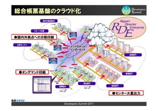 総合帳票基盤のクラウド化



●国内外拠点への分散印刷




 ●オンデマンド印刷




                                        ●センター大量出力


               Developers Summit 2011
 