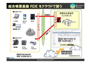 総合帳票基盤 ＲＤＥ をクラウドで使う
 ■入力デバイス
                                                       帳票総合基盤用
                                       処理要求
                                                        インスタンス

 ノートＰＣ     スマート      ｉＰａｄ
           フォン



 複合機パネル
                                                  タ
                                              ー
                                             デ
                                         票
                                        帳

 ■出力デバイス
                                                      Global 184.73.203.15
                                                      VPN 10.200.201.1

                                                        インスタンス構築画面
 複合機       ラベル       ドット
           プリンター     プリンター



    Global nnn.nnn.nnn
    VPN 10.200.201.2
                             Developers Summit 2011
 