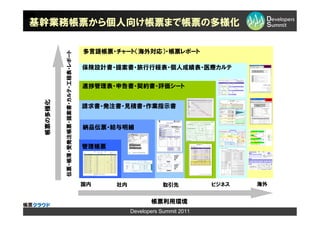 基幹業務帳票から個人向け帳票まで帳票の多様化

                                         多言語帳票・チャート（海外対応）・帳票レポート

          伝票・帳簿・受発注帳票・提案書・カルテ・工程表・レポート   保険設計書・提案書・旅行行程表・個人成績表・医療カルテ                  韓国語




                                         進捗管理表・申告書・契約書・評価シート

                                                                                      タイ語
 帳票の多様化




                                         請求書・発注書・見積書・作業指示書


                                         納品伝票・給与明細


                                         管理帳票




                                         国内     社内               取引先          ビジネス   海外


                                                            帳票利用環境
                                                     Developers Summit 2011
 
