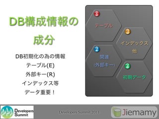 1

DB
                                         3



                                 2

DB
     (E)                     (       )   4

     (R)




           Developers Summit 2011
 