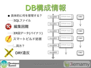 DB
•                           rev1000

    SQL
                            rev1001



                            rev1002
    ER    (          )
                            rev1003



    …                       rev1004



    DRY                     rev1005




              Developers Summit 2011
 