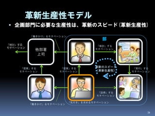 革新生産性モデル
 企画部門に必要な生産性は、革新のスピード(革新生産性)

          「働きかけ」るモチベーション
                                        部
「検討」する                                「検討」する
モチベーション
            他部署                      モチベーション
                              上司                検討チーム
            上司


     「提案」する           「提案」する
                                     革新のスピード        「実行」する
    モチベーション          モチベーション          (革新生産性)      モチベーション




            他部署
                             担当者                部内全体
            担当者
                                       「説得」する
                                      モチベーション

                           「気付き」を求めるモチベーション
          「働きかけ」るモチベーション


                                                         26
 