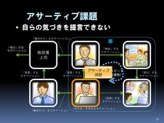 アサーティブ課題
    自らの気づきを提言できない
          「働きかけ」るモチベーション
                                        部
「検討」する                                「検討」する
モチベーション
            他部署                      モチベーション
                              上司                検討チーム
            上司


     「提案」する           「提案」する
                                アサーティブ
                                    革新のスピード         「実行」する
    モチベーション          モチベーション      課題 (革新生産性)       モチベーション




            他部署
                             担当者                部内全体
            担当者
                                       「説得」する
                                      モチベーション

                           「気付き」を求めるモチベーション
          「働きかけ」るモチベーション


                                                         27
 
