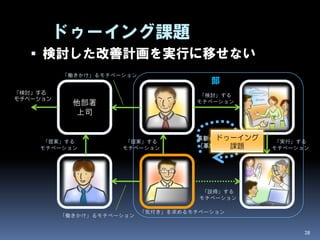 ドゥーイング課題
    検討した改善計画を実行に移せない
          「働きかけ」るモチベーション
                                        部
「検討」する                                「検討」する
モチベーション
            他部署                      モチベーション
                              上司                検討チーム
            上司


     「提案」する           「提案」する
                                         ドゥーイング
                                     革新のスピード        「実行」する
    モチベーション          モチベーション               課題
                                      (革新生産性)      モチベーション




            他部署
                             担当者                部内全体
            担当者
                                       「説得」する
                                      モチベーション

                           「気付き」を求めるモチベーション
          「働きかけ」るモチベーション


                                                         28
 