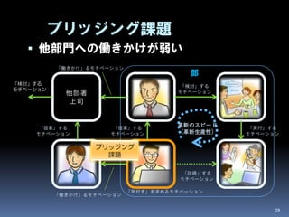 ブリッジング課題
    他部門への働きかけが弱い
          「働きかけ」るモチベーション
                                        部
「検討」する                                「検討」する
モチベーション
            他部署                      モチベーション
                              上司                検討チーム
            上司


     「提案」する           「提案」する
                                     革新のスピード        「実行」する
    モチベーション          モチベーション          (革新生産性)      モチベーション

                  ブリッジング
                    課題
            他部署
                             担当者                部内全体
            担当者
                                       「説得」する
                                      モチベーション

                           「気付き」を求めるモチベーション
          「働きかけ」るモチベーション


                                                         29
 