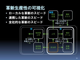 革新生産性の可視化
                   経営
 ローカルな革新のスピード      経営         横断
                    会議         タスク
 連携した革新のスピード
                          ③ 全社的な
 全社的な革新のスピード            革新のスピード


         部                 部
             他部署               検討
                    上司
             上司                チーム

       ② 連携した            ① ローカルな
      革新のスピード            革新のスピード

             他部署               部署
                   担当者
             担当者               全体




                                     30
 