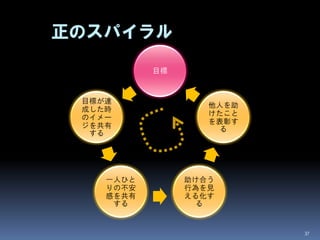 正のスパイラル
           目標



 目標が達
                   他人を助
 成した時
                   けたこと
 のイメー
                   を表彰す
 ジを共有               る
  する




    一人ひと        助け合う
    りの不安        行為を見
    感を共有        える化す
     する          る


                          37
 