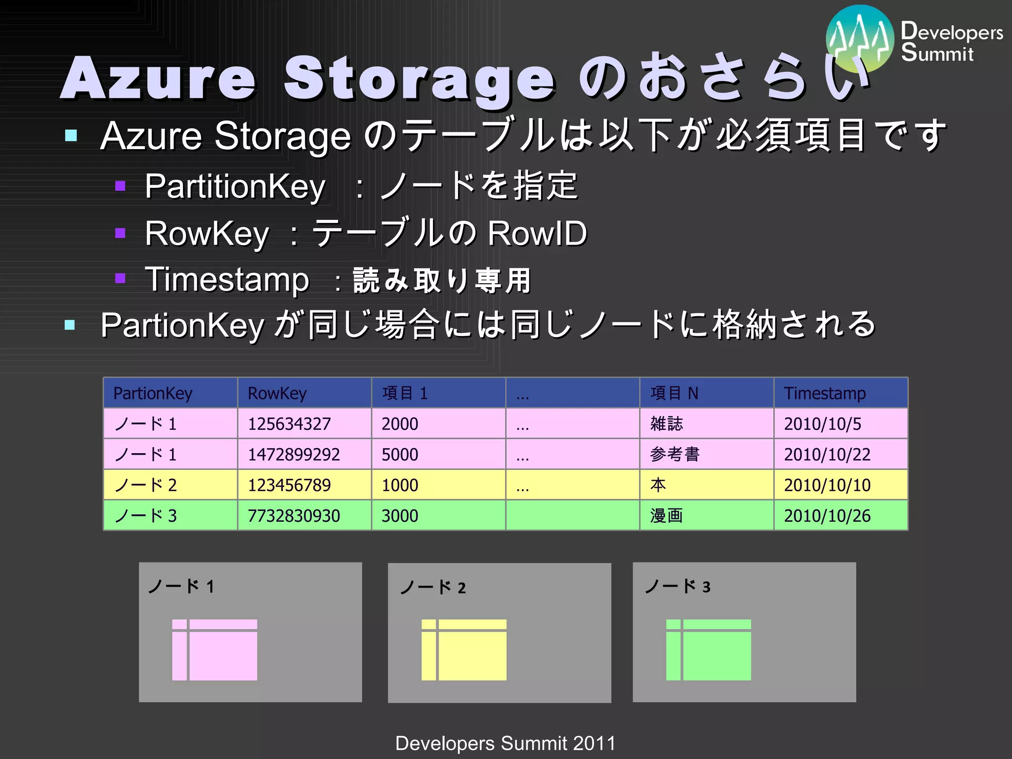 Azure Storage のおさらい Azure Storage のテーブルは以下が必須項目です PartitionKey  ：ノードを指定 RowKey ：テーブルの RowID Timestamp   ： 読み取り専用 PartionKey が同じ場合には同じノードに格納される ノード１ ノード 2 ノード 3 PartionKey RowKey 項目 1 … 項目 N Timestamp ノード 1 125634327 2000 … 雑誌 2010/10/5  ノード 1 1472899292 5000 … 参考書 2010/10/22 ノード 2 123456789 1000 … 本 2010/10/10 ノード 3 7732830930 3000 漫画 2010/10/26 