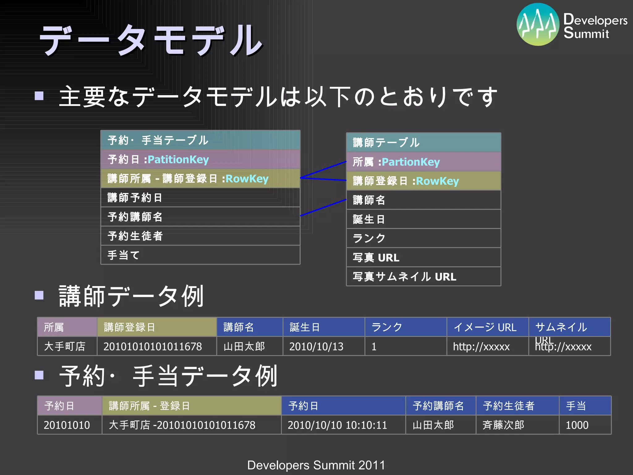 データモデル 予約・手当データ例 講師データ例 主要なデータモデルは以下のとおりです 予約日 講師所属 - 登録日 予約日 予約講師名 予約生徒者 手当 20101010 大手町店 -20101010101011678 2010/10/10 10:10:11 山田太郎 斉藤次郎 1000 所属 講師登録日 講師名 誕生日 ランク イメージ URL サムネイル URL 大手町店 20101010101011678 山田太郎 2010/10/13 1 http://xxxxx http://xxxxx 予約・手当テーブル 予約日 : PatitionKey 講師所属 - 講師登録日 : RowKey 講師予約日 予約講師名 予約生徒者 手当て 講師テーブル 所属 : PartionKey 講師登録日 : RowKey 講師名 誕生日 ランク 写真 URL 写真サムネイル URL 