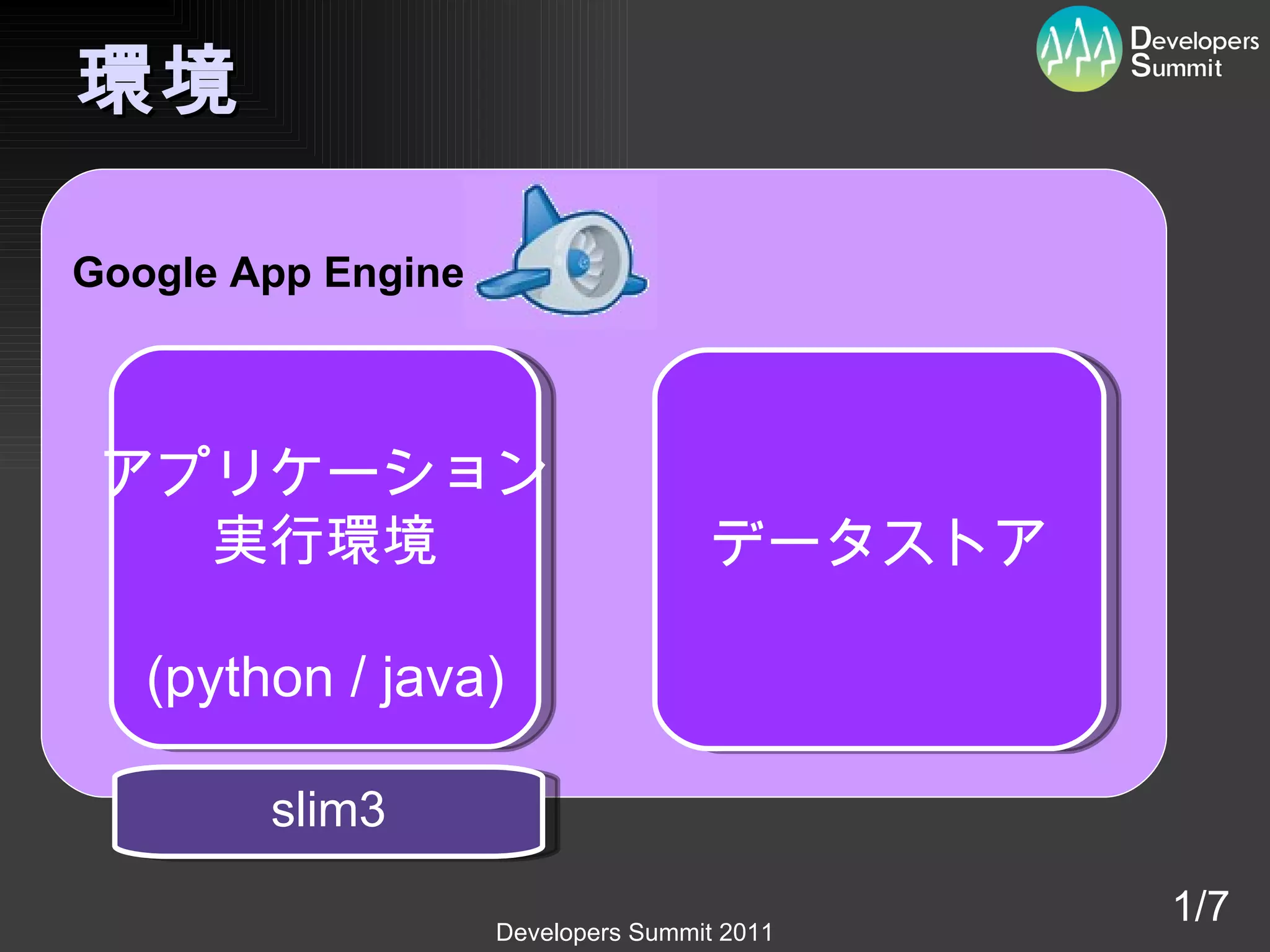 環境 Google App Engine  1/7 データストア アプリケーション 実行環境 (python / java) slim3 