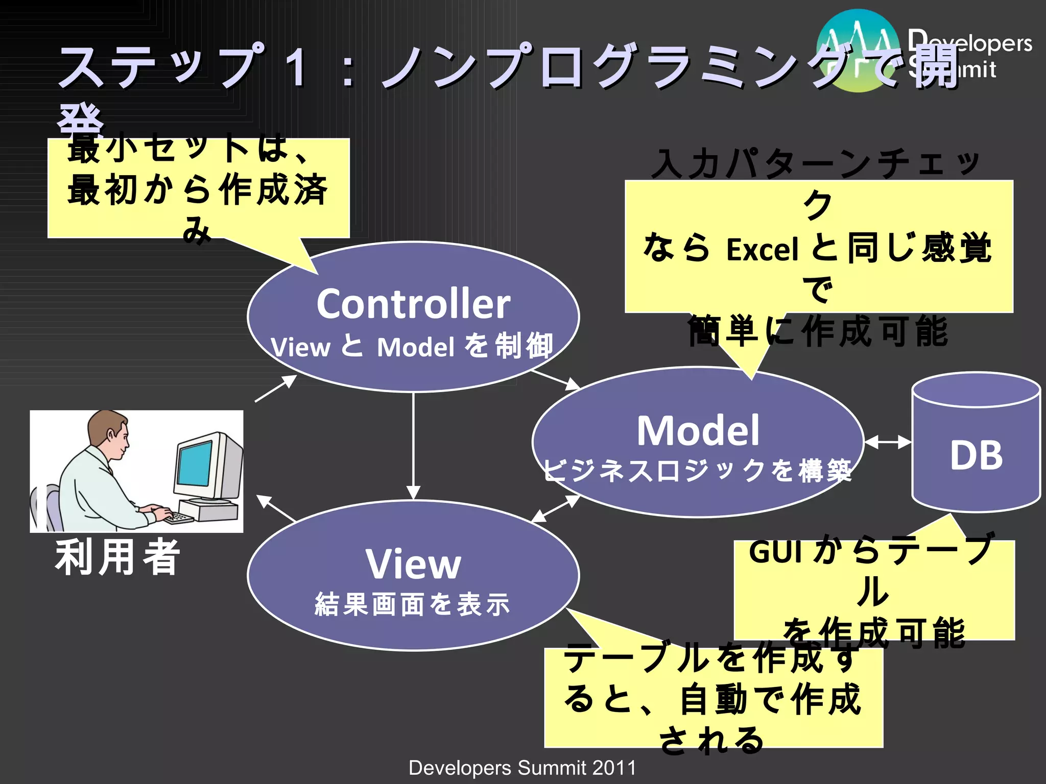 Controller View と Model を制御 View 結果画面を表示 Model ビジネスロジックを構築 DB 利用者 ステップ１：ノンプログラミングで開発 GUI からテーブル を作成可能 入力パターンチェック なら Excel と同じ感覚で 簡単に作成可能 最小セットは、 最初から作成済み テーブルを作成すると、自動で作成される 