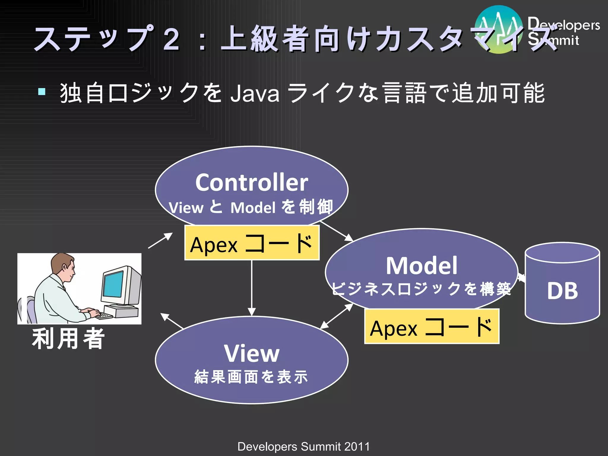 Controller View と Model を制御 View 結果画面を表示 Model ビジネスロジックを構築 DB 利用者 ステップ２：上級者向けカスタマイズ 独自ロジックを Java ライクな言語で追加可能 Apex コード Apex コード 