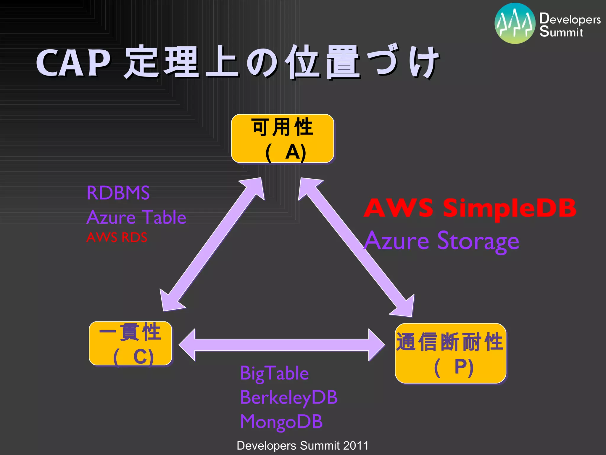 CAP 定理上の位置づけ 一貫性 （ C) 可用性 （ A) 通信断耐性 （ P) RDBMS Azure Table AWS RDS BigTable BerkeleyDB MongoDB AWS SimpleDB Azure Storage 
