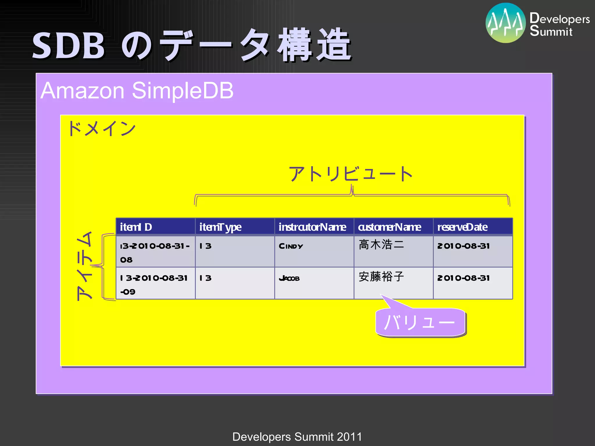 SDB のデータ構造 Amazon SimpleDB ドメイン アイテム アトリビュート バリュー itemID itemType instrcutorName customerName reserveDate i3-2010-08-31-08 I3 Cindy 高木浩二 2010-08-31 I3-2010-08-31-09 I3 Jacob 安藤裕子 2010-08-31 