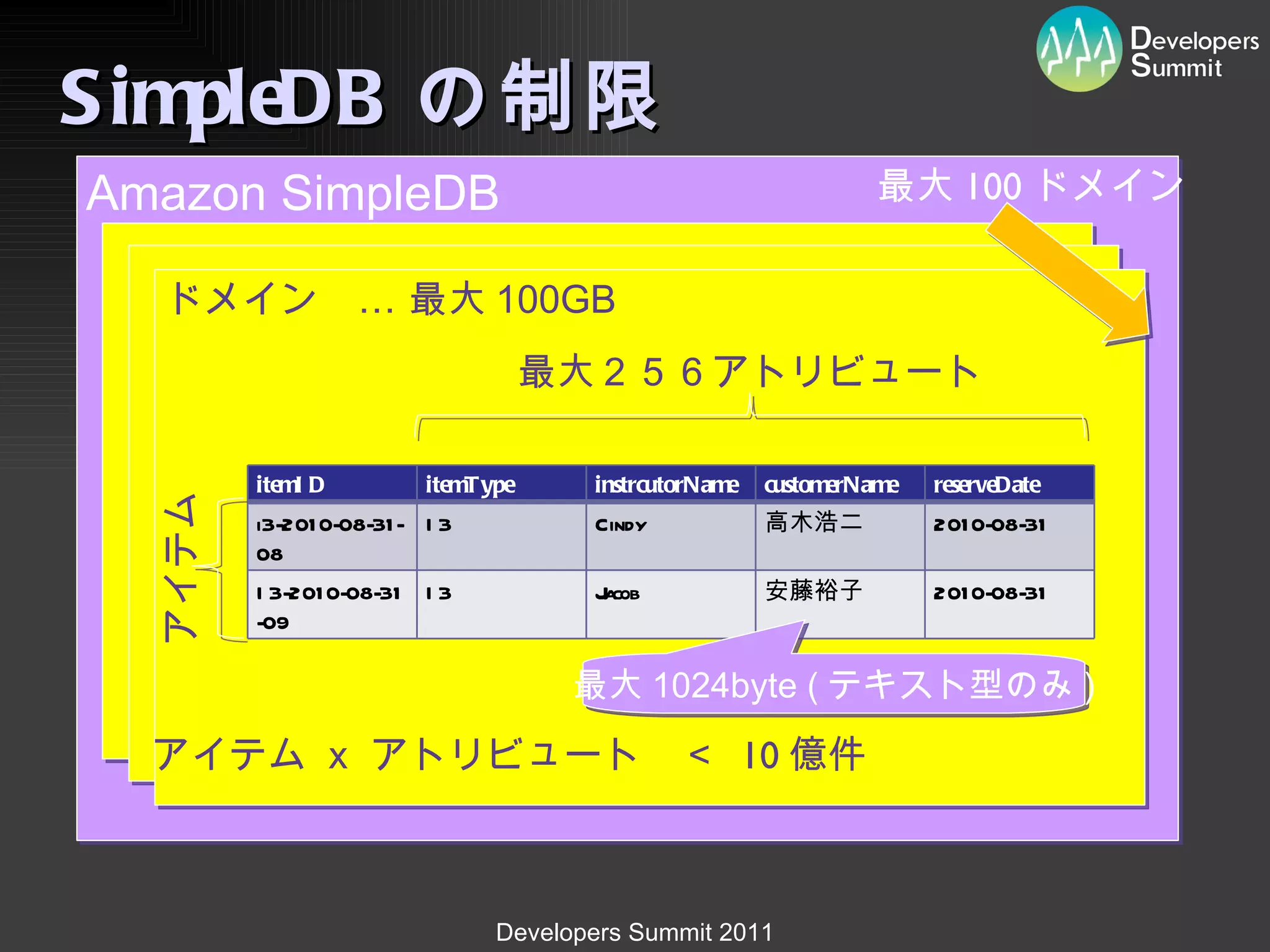 SimpleDB の制限 Amazon SimpleDB ドメイン　… 最大 100GB アイテム 最大２５６アトリビュート 最大 1024byte ( テキスト型のみ ) 最大 100 ドメイン アイテム ｘ アトリビュート　＜  10 億件 itemID itemType instrcutorName customerName reserveDate i3-2010-08-31-08 I3 Cindy 高木浩二 2010-08-31 I3-2010-08-31-09 I3 Jacob 安藤裕子 2010-08-31 