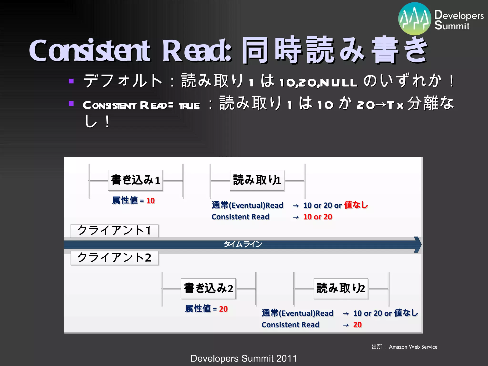 Consistent Read: 同時読み書き デフォルト：読み取り 1 は 10,20,NULL のいずれか！ Consistent Read=true ：読み取り 1 は 10 か 20->Tx 分離なし！ 出所： Amazon Web Service 