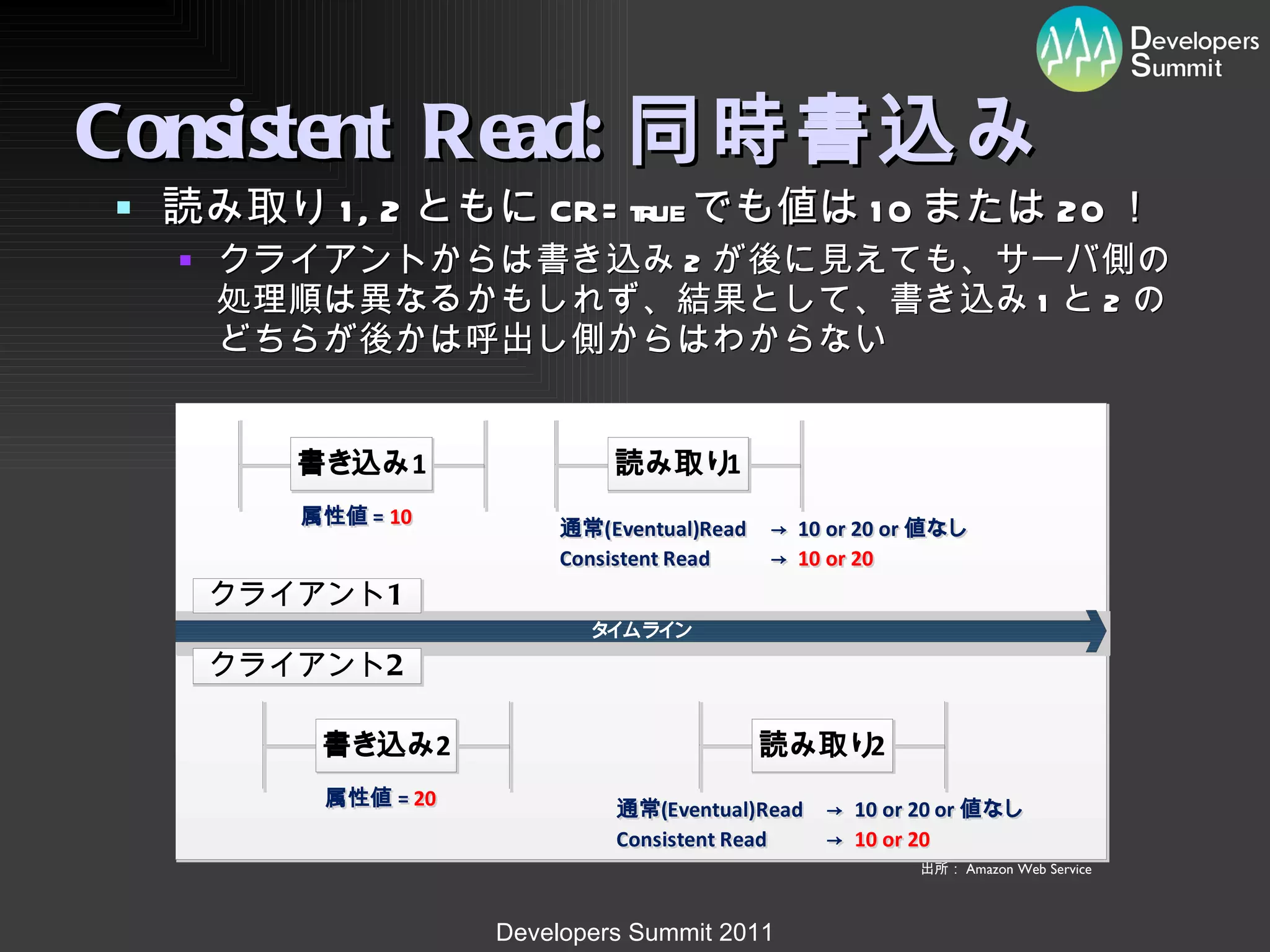 Consistent Read: 同時書込み 読み取り 1, 2 ともに CR=true でも値は 10 または 20 ！ クライアントからは書き込み 2 が後に見えても、サーバ側の処理順は異なるかもしれず、結果として、書き込み 1 と 2 のどちらが後かは呼出し側からはわからない 出所： Amazon Web Service 