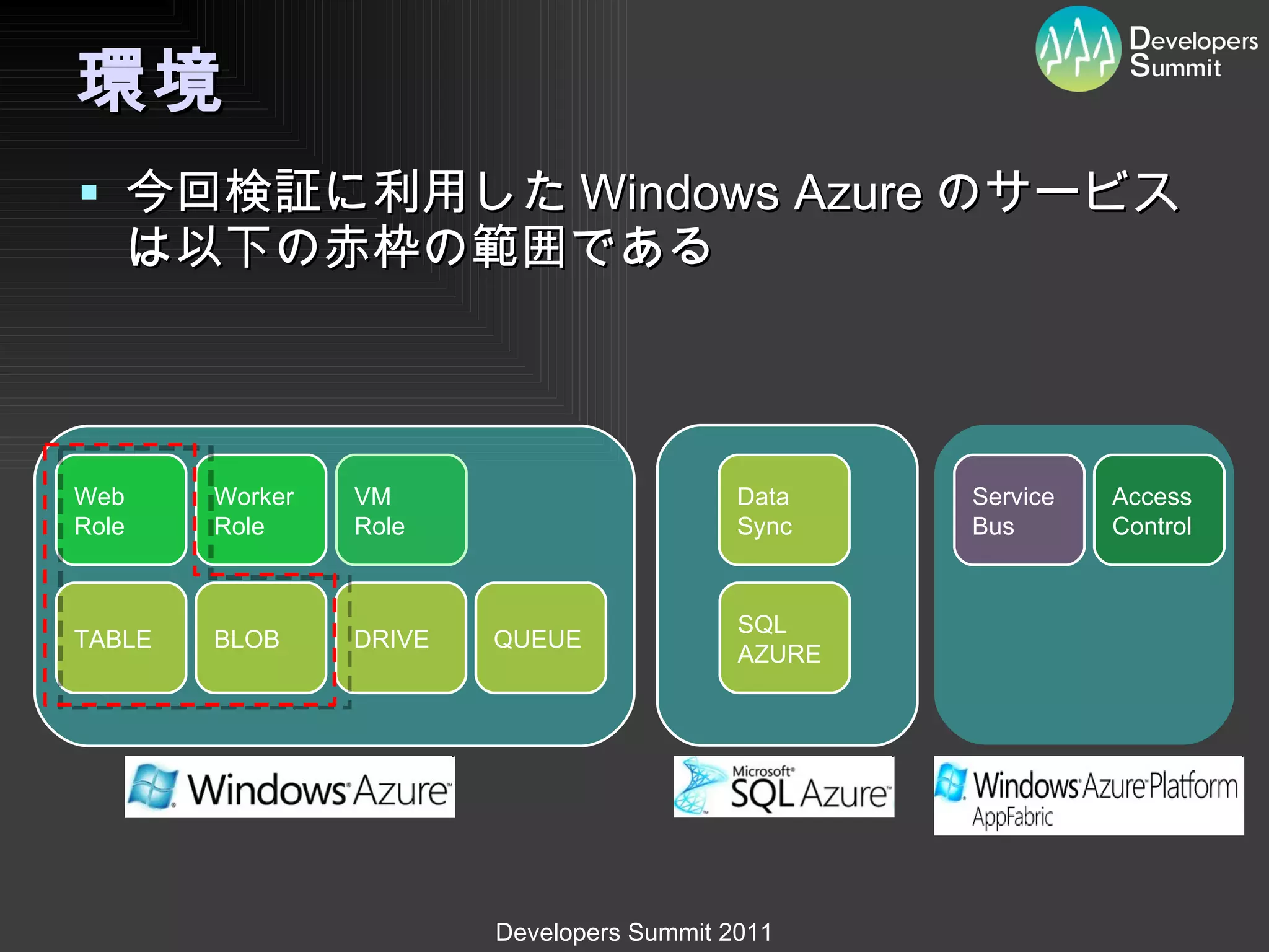 環境 今回検証に利用した Windows Azure のサービスは以下の赤枠の範囲である Web Role Worker Role BLOB QUEUE TABLE DRIVE Service Bus Access Control SQL  AZURE VM Role  Data  Sync 
