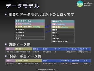 データモデル 予約・手当データ例 講師データ例 主要なデータモデルは以下のとおりです 予約日 講師所属 - 登録日 予約日 予約講師名 予約生徒者 手当 20101010 大手町店 -20101010101011678 2010/10/10 10:10:11 山田太郎 斉藤次郎 1000 所属 講師登録日 講師名 誕生日 ランク イメージ URL サムネイル URL 大手町店 20101010101011678 山田太郎 2010/10/13 1 http://xxxxx http://xxxxx 予約・手当テーブル 予約日 : PatitionKey 講師所属 - 講師登録日 : RowKey 講師予約日 予約講師名 予約生徒者 手当て 講師テーブル 所属 : PartionKey 講師登録日 : RowKey 講師名 誕生日 ランク 写真 URL 写真サムネイル URL 