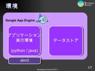 環境 Google App Engine  1/7 データストア アプリケーション 実行環境 (python / java) slim3 
