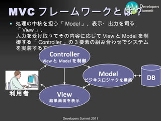 処理の中核を担う「 Model 」、表示・出力を司る「 View 」、 入力を受け取ってその内容に応じて View と Model を制御する「 Controller 」の 3 要素の組み合わせでシステムを実装する方式。 MVC フレームワークとは？ Controller View と Model を制御 View 結果画面を表示 Model ビジネスロジックを構築 DB 利用者 