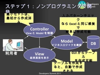 Controller View と Model を制御 View 結果画面を表示 Model ビジネスロジックを構築 DB 利用者 ステップ１：ノンプログラミングで開発 GUI からテーブル を作成可能 入力パターンチェック なら Excel と同じ感覚で 簡単に作成可能 最小セットは、 最初から作成済み テーブルを作成すると、自動で作成される 