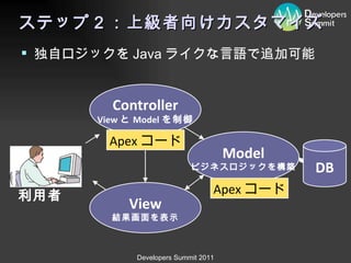Controller View と Model を制御 View 結果画面を表示 Model ビジネスロジックを構築 DB 利用者 ステップ２：上級者向けカスタマイズ 独自ロジックを Java ライクな言語で追加可能 Apex コード Apex コード 