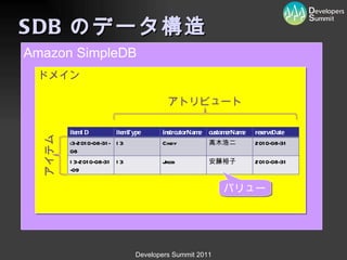 SDB のデータ構造 Amazon SimpleDB ドメイン アイテム アトリビュート バリュー itemID itemType instrcutorName customerName reserveDate i3-2010-08-31-08 I3 Cindy 高木浩二 2010-08-31 I3-2010-08-31-09 I3 Jacob 安藤裕子 2010-08-31 
