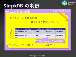 SimpleDB の制限 Amazon SimpleDB ドメイン　… 最大 100GB アイテム 最大２５６アトリビュート 最大 1024byte ( テキスト型のみ ) 最大 100 ドメイン アイテム ｘ アトリビュート　＜  10 億件 itemID itemType instrcutorName customerName reserveDate i3-2010-08-31-08 I3 Cindy 高木浩二 2010-08-31 I3-2010-08-31-09 I3 Jacob 安藤裕子 2010-08-31 