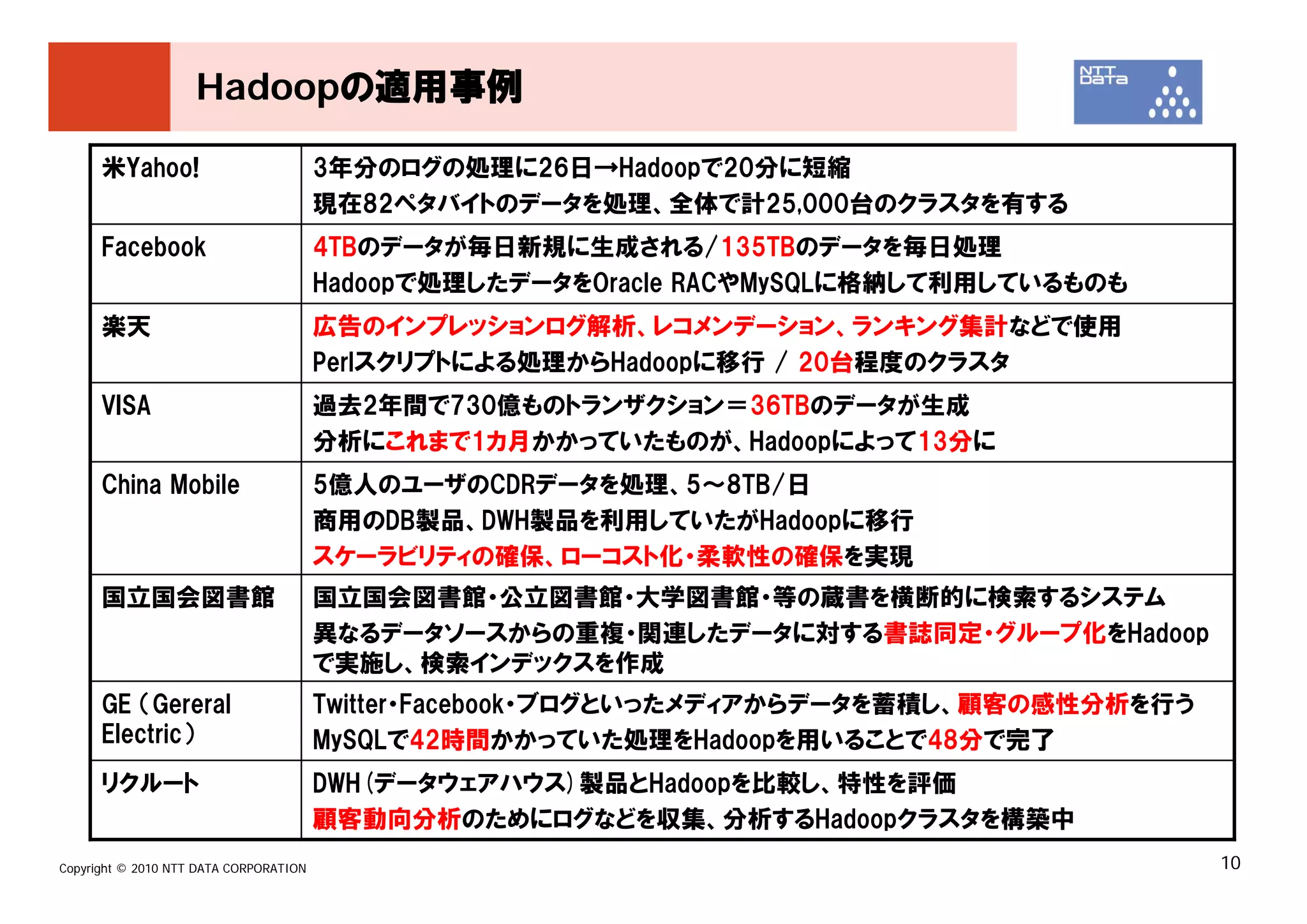 Hadoopの適用事例

      米Yahoo!                           3年分のログの処理に26日→Hadoopで20分に短縮
                                        現在82ペタバイトのデータを処理、全体で計25,000台のクラスタを有する
      Facebook                          4TBのデータが毎日新規に生成される/135TBのデータを毎日処理
                                        Hadoopで処理したデータをOracle RACやMySQLに格納して利用しているものも
      楽天                                広告のインプレッションログ解析、レコメンデーション、ランキング集計などで使用
                                        Perlスクリプトによる処理からHadoopに移行 / 20台程度のクラスタ
      VISA                              過去2年間で730億ものトランザクション＝36TBのデータが生成
                                        分析にこれまで1カ月かかっていたものが、Hadoopによって13分に
      China Mobile                      5億人のユーザのCDRデータを処理、5～8TB/日
                                        商用のDB製品、DWH製品を利用していたがHadoopに移行
                                        スケーラビリティの確保、ローコスト化・柔軟性の確保を実現
      国立国会図書館                           国立国会図書館・公立図書館・大学図書館・等の蔵書を横断的に検索するシステム
                                        異なるデータソースからの重複・関連したデータに対する書誌同定・グループ化をHadoop
                                        で実施し、検索インデックスを作成
      GE （Gereral                       Twitter・Facebook・ブログといったメディアからデータを蓄積し、顧客の感性分析を行う
      Electric）                         MySQLで42時間かかっていた処理をHadoopを用いることで48分で完了
      リクルート                             DWH(データウェアハウス)製品とHadoopを比較し、特性を評価
                                        顧客動向分析のためにログなどを収集、分析するHadoopクラスタを構築中
Copyright © 2010 NTT DATA CORPORATION                                                      10
 
