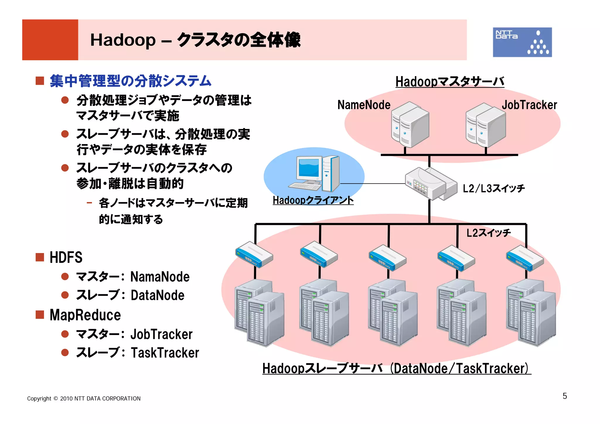 Hadoop – クラスタの全体像

       集中管理型の分散システム                                          Hadoopマスタサーバ
               分散処理ジョブやデータの管理は                    NameNode               JobTracker
               マスタサーバで実施
               スレーブサーバは、分散処理の実
               行やデータの実体を保存
               スレーブサーバのクラスタへの
               参加・離脱は自動的                                            L2/L3スイッチ
                   - 各ノードはマスターサーバに定期     Hadoopクライアント
                     的に通知する
                                                                    L2スイッチ

       HDFS
               マスター： NamaNode
               スレーブ： DataNode
       MapReduce
               マスター： JobTracker
               スレーブ： TaskTracker
                                        Hadoopスレーブサーバ (DataNode/TaskTracker)

Copyright © 2010 NTT DATA CORPORATION                                                 5
 