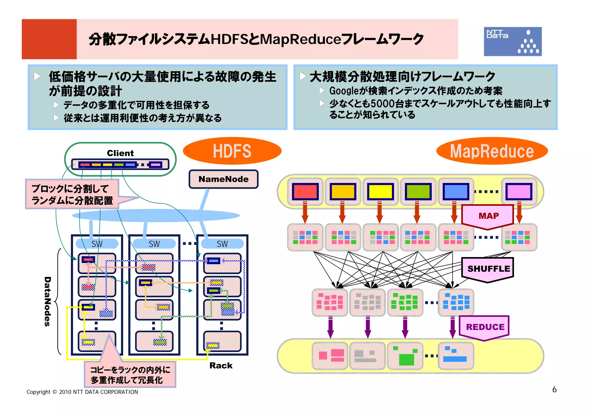 分散ファイルシステムHDFSとMapReduceフレームワーク

         低価格サーバの大量使用による故障の発生                            大規模分散処理向けフレームワーク
         が前提の設計                                          Googleが検索インデックス作成のため考案
                 データの多重化で可用性を担保する                        少なくとも5000台までスケールアウトしても性能向上す
                 従来とは運用利便性の考え方が異なる                       ることが知られている


                          Client               HDFS                    MapReduce
                                             NameNode
 ブロックに分割して
 ランダムに分散配置
                                                                           MAP


                     SW                 SW     SW

                                                                         SHUFFLE
     DataNodes




                                                                         REDUCE



                                              Rack
                     コピーをラックの内外に
                     多重作成して冗長化
Copyright © 2010 NTT DATA CORPORATION                                                  6
 