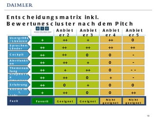 Entscheidungsmatrix inkl. Bewertungscluster nach dem Pitch + 0 0 ++ Kosten im  1. Jahr ++ + + ++ 0 Usergröße/ Lizenzen ++ ++ ++ ++ ++  Sprachen/ Länder ++  ++ 0 0 - Cockpit ++  ++ + 0 - Alertfunktion ++ ++ ++ 0 - - Themenumfang + Favorit Geeignet Nicht geeignet Nicht geeignet Fazit Geeignet ++ 0 + - Graphische Umsetzung ++ ++ + 0 0 Erfahrung 0 Anbieter 2 Anbieter 3 Anbieter 4 Anbieter 5 